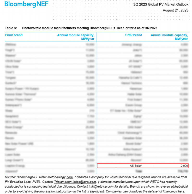 AE Solar躋身BloombergNEF 3Q Global PV Market Outlook Tier 1行列